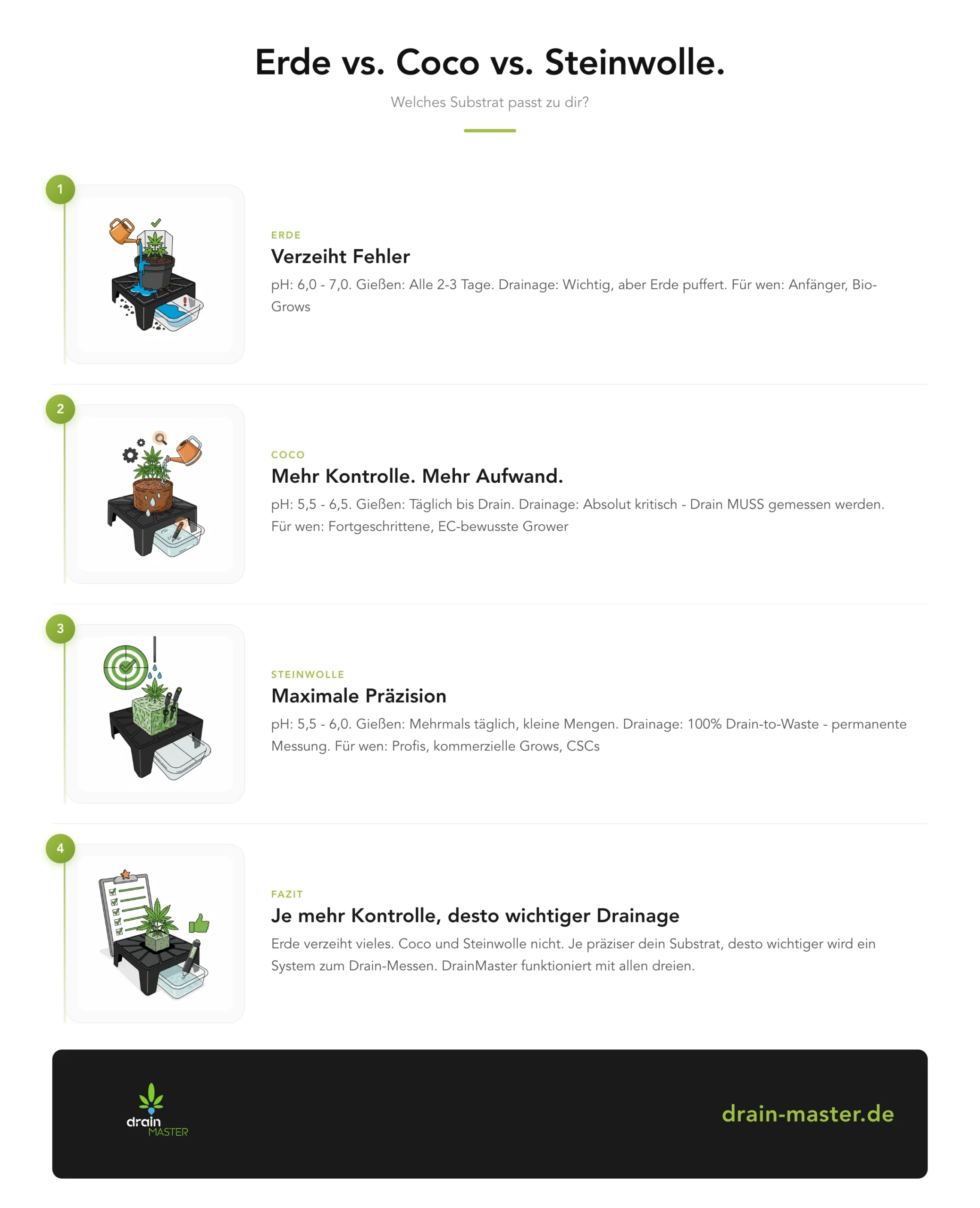 Erde vs. Coco vs. Steinwolle. - Infografik