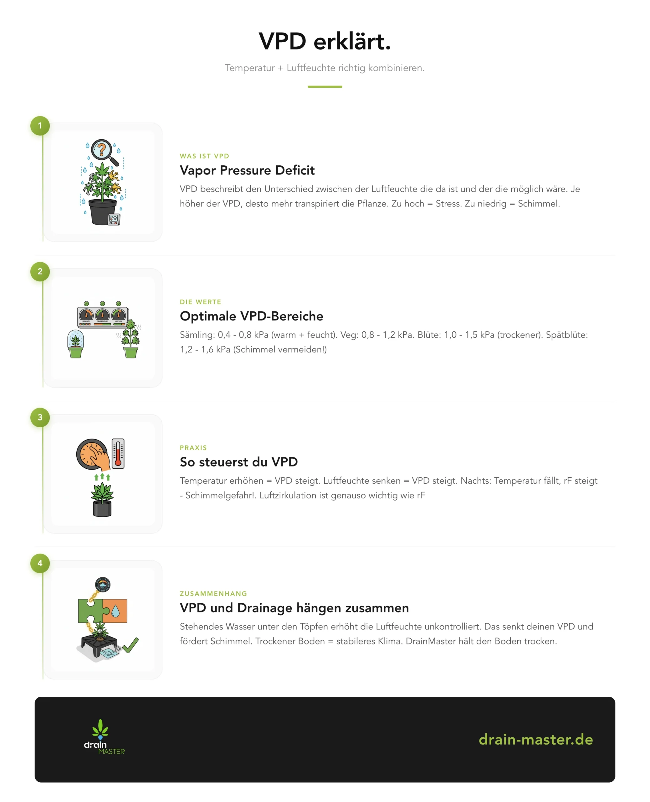 VPD erklärt. - Infografik