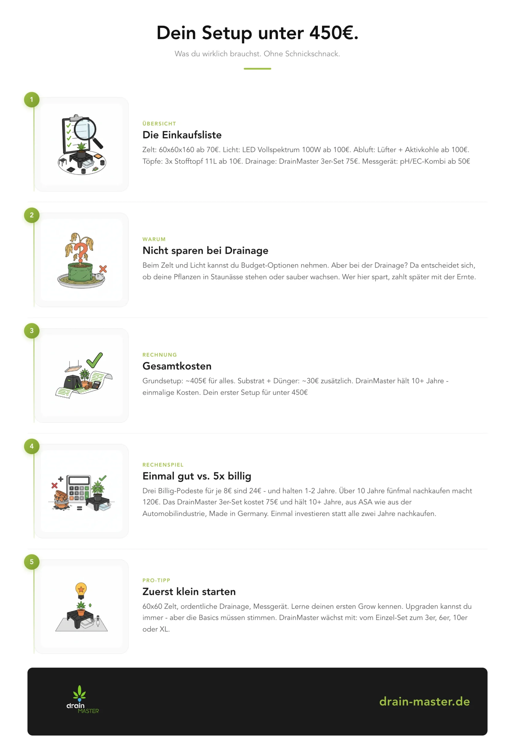 Dein Setup unter 450€. - Infografik