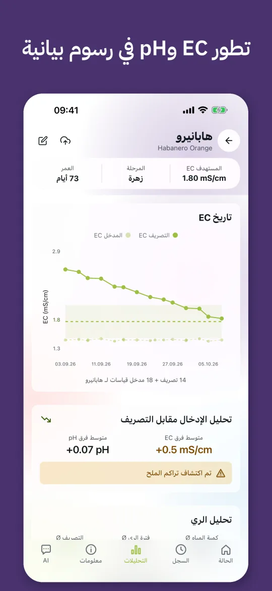 سجل EC لماء التصريف ومياه الري مع مقارنة مياه الري بماء التصريف وتنبيه إلى تراكم الأملاح