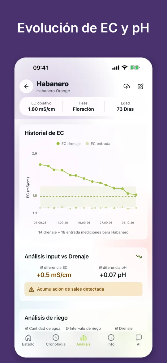 Historial de EC del drenaje y del agua de riego con comparación entre riego y drenaje y aviso de acumulación de sales