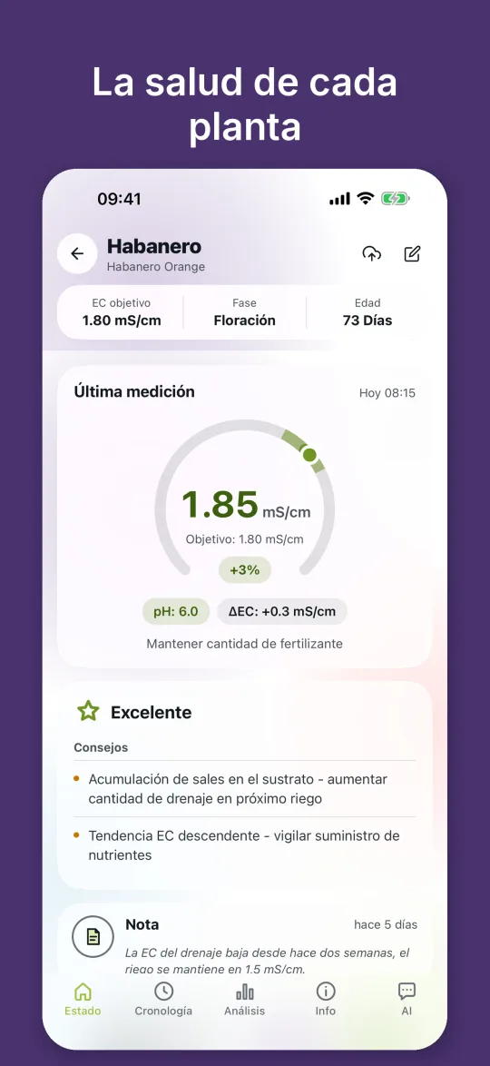 Estado de la planta con anillo de EC, rango objetivo, valor de pH y avisos sobre acumulación de sales y tendencia de la EC