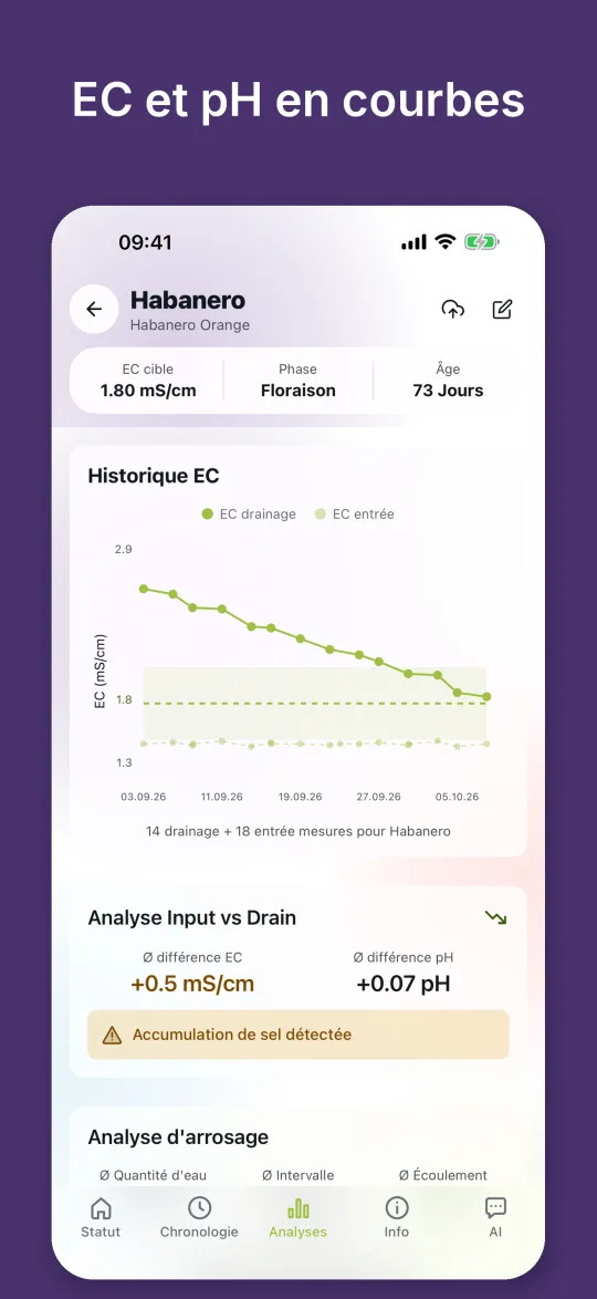 Historique EC du drainage et de l’eau d’arrosage avec comparaison arrosage contre drainage et alerte d’accumulation de sels