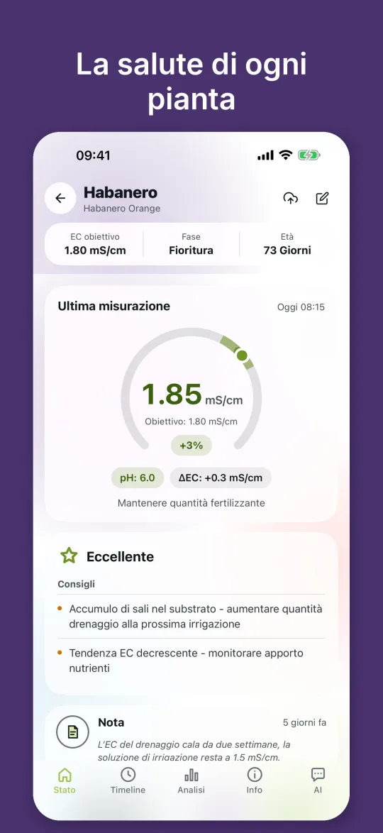 Stato della pianta con anello EC, intervallo obiettivo, valore di pH e avvisi su accumulo di sali e tendenza EC