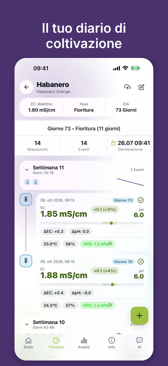 Timeline di una pianta con misurazioni, EC, pH, temperatura, umidità e VPD per settimana