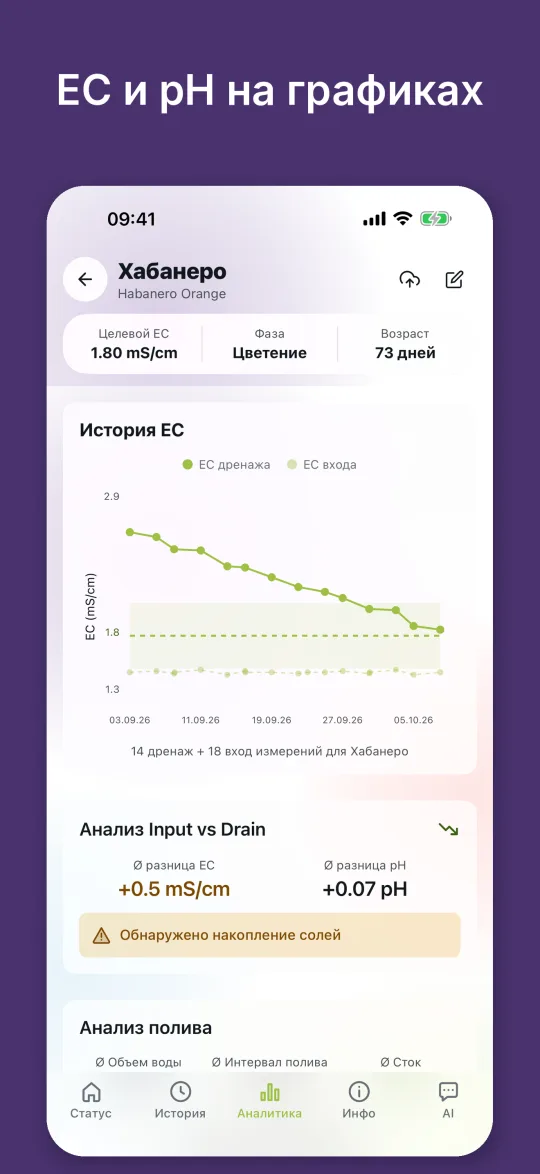 История EC дренажа и поливного раствора со сравнением подачи и дренажа и подсказкой о накоплении солей