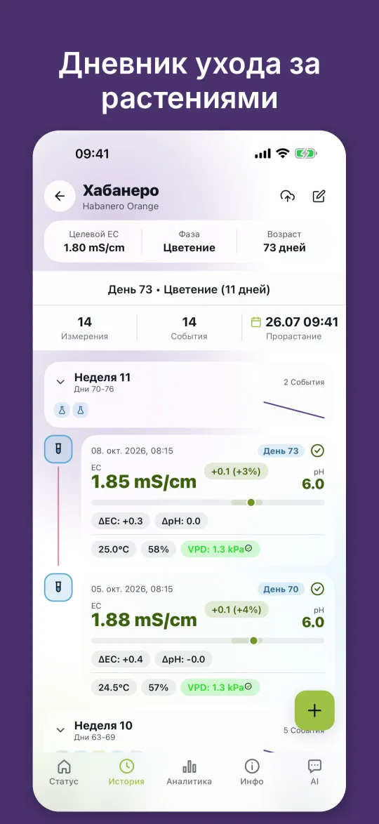 Временная шкала растения с измерениями, EC, pH, температурой, влажностью воздуха и VPD по неделям