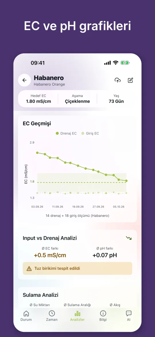 Drenaj ve sulama suyunun EC geçmişi, besleme ile drenaj karşılaştırması ve tuz birikimi uyarısı